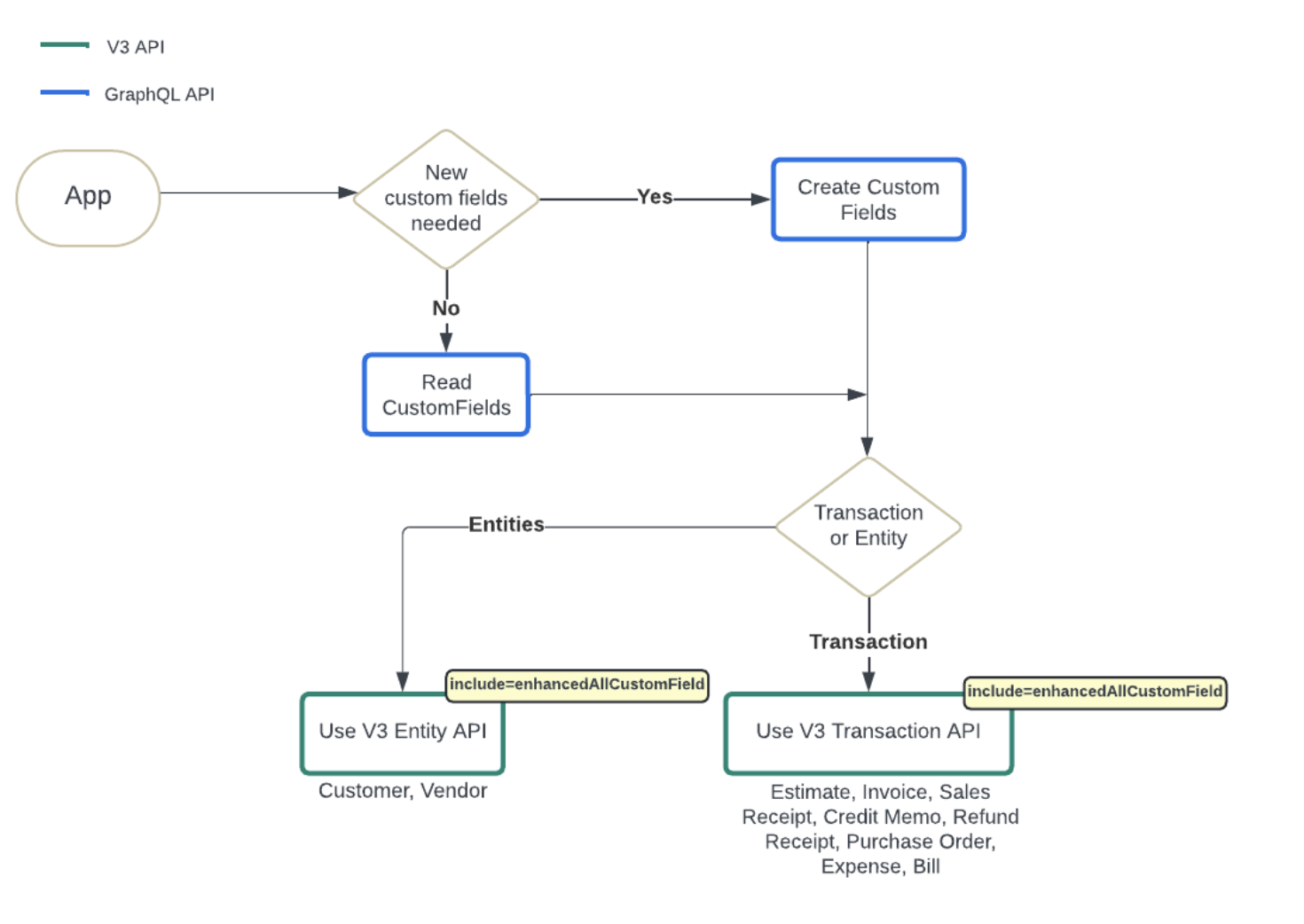 qbo/docs/workflows/create-custom-fields/custom-field-integration-diagram.png